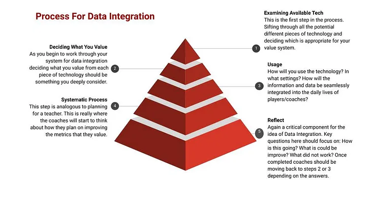 Building A System Around Data Integration