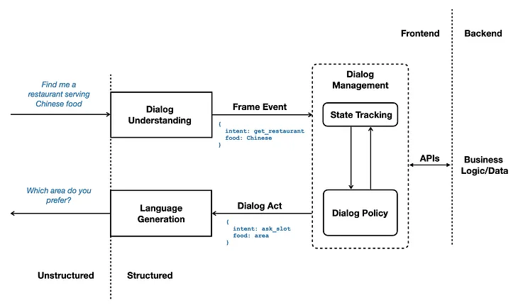 Dialog Understanding #10: Overlooked tasks