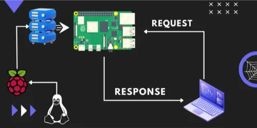 Web server over Raspberry Pi 5 in less than 2 hours