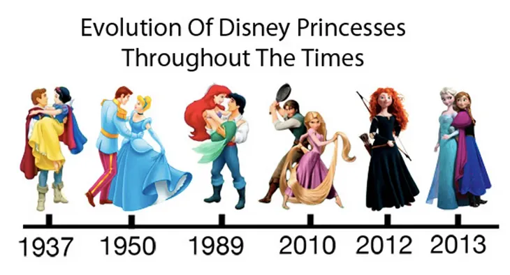 Changing Gender Roles, how Disney Movies Reflected Those Changes, and Why They are Important