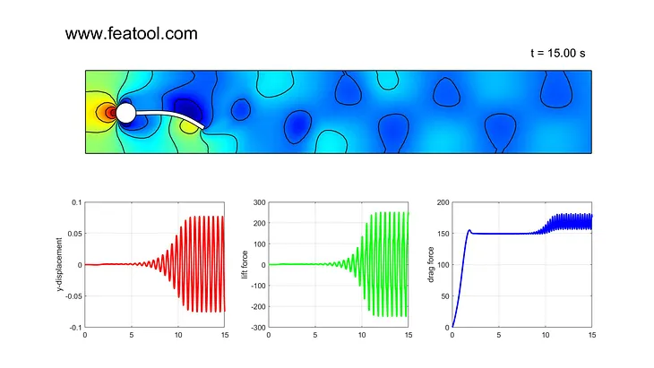 FEATool Multiphysics 1.11 — Fluid-Structure Interaction (FSI) Made Easy