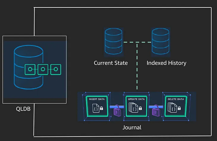 AWS Quantum Ledger Database (QLDB) With Node.js and Ionic