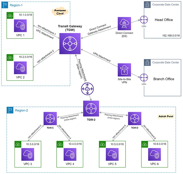 AWS — Transit Gateway Overview