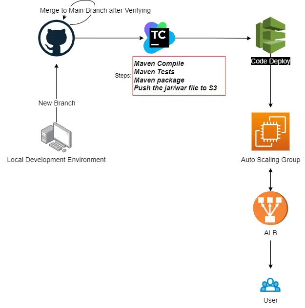 CICD Pipeline with Teamcity and CodeDeploy