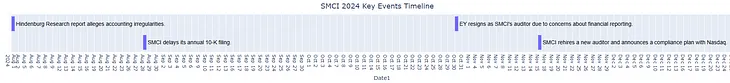 SMCI’s Wild Ride: Using AI21’s Open Source LLMs to Decode SEC Filings for Trading