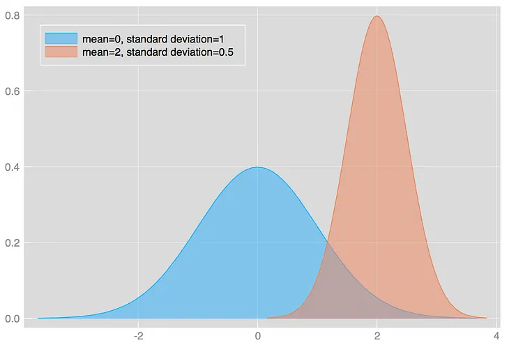 All about normal distributions and Z-score