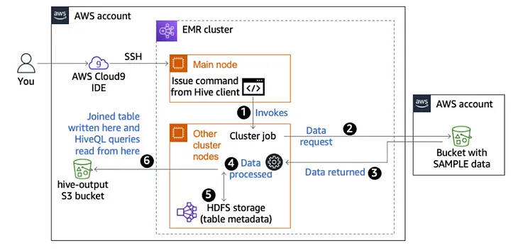 Processing Logs by Using Amazon EMR