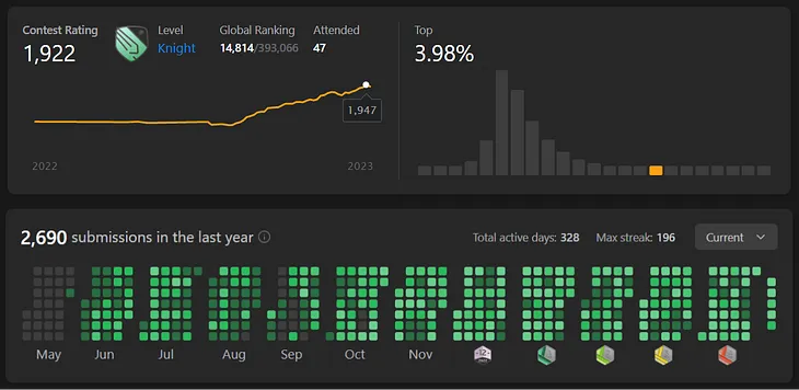 My Journey to Becoming Knight at LeetCode in 8 Months during my 3rd Semester