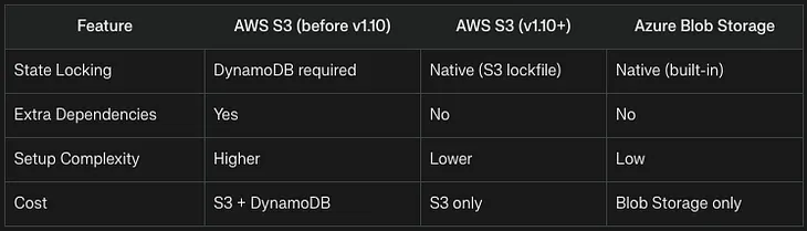 Terraform v1.10: Native S3 State Locking — No More DynamoDB Required!
