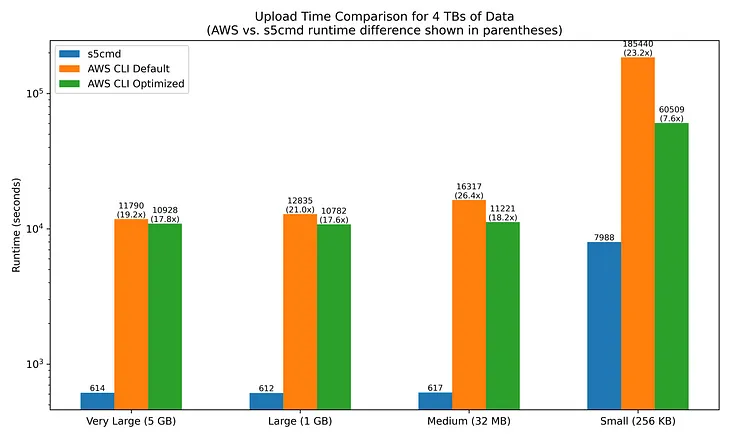 Save Time and Money on S3 Data Transfers: Surpass AWS CLI Performance by Up to 80X