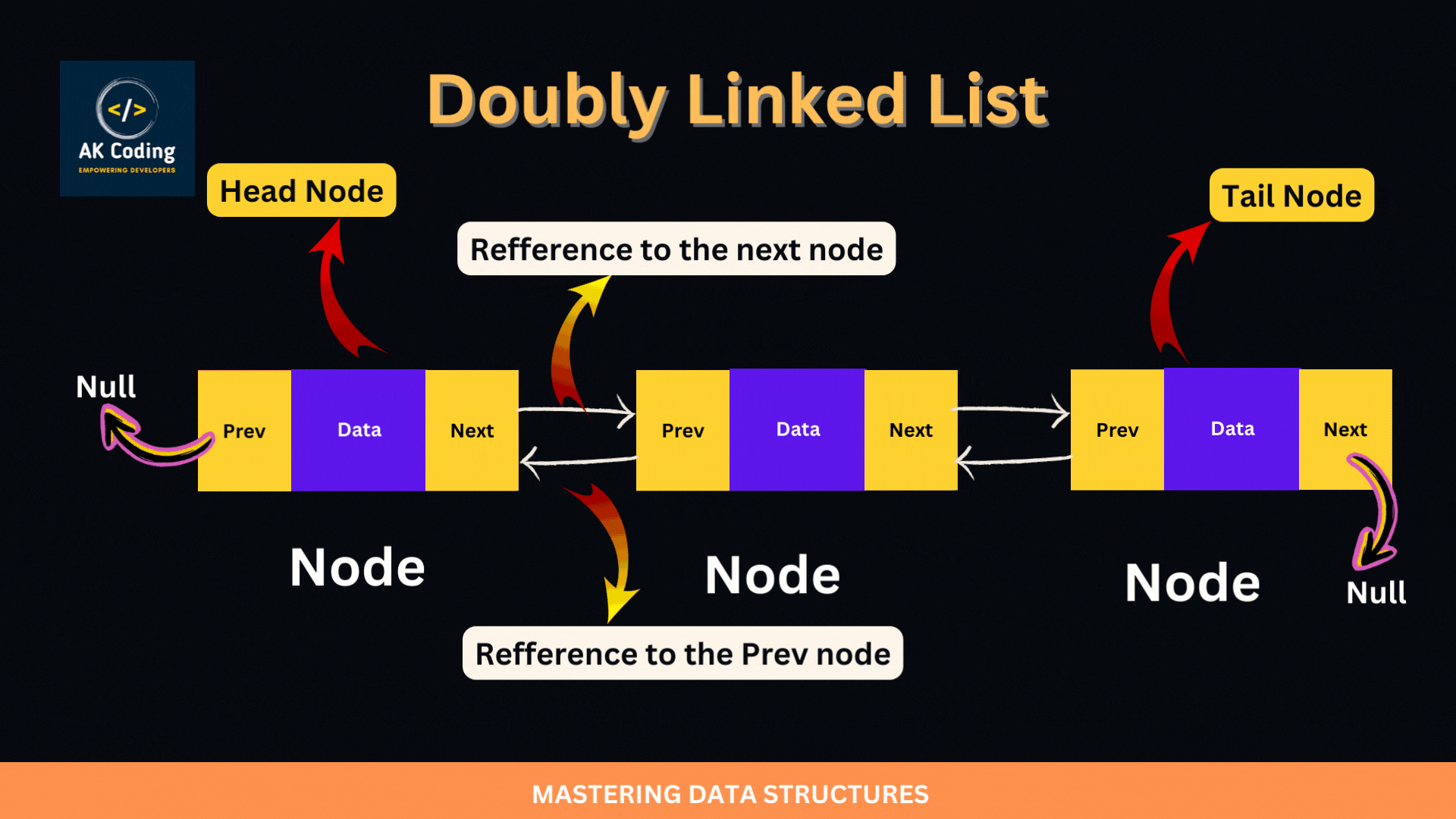 The most insightful stories about Doubly Linked List - Medium