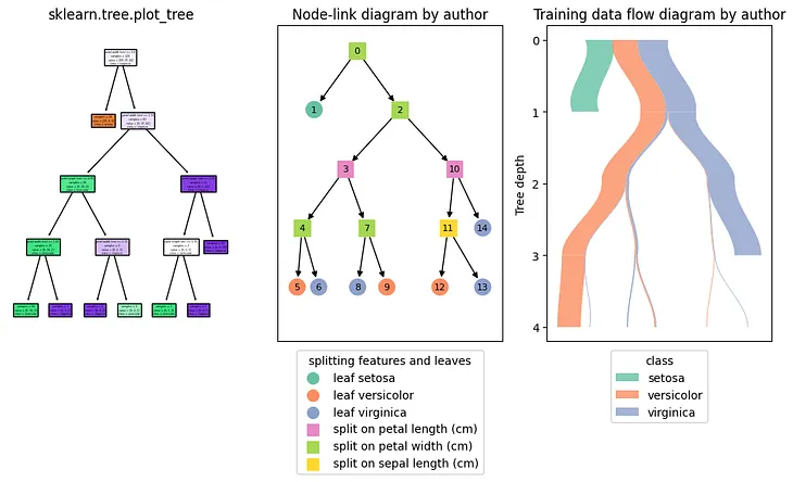 The most insightful stories about Decision Tree Classifier - Medium