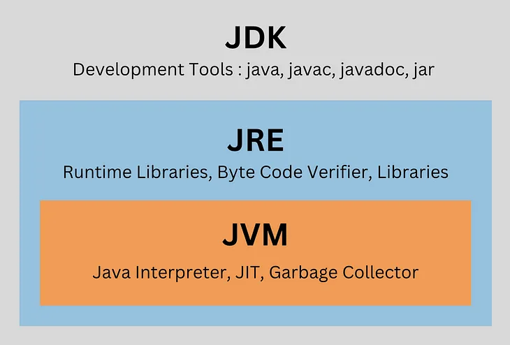 JDK, JRE and JVM in Java