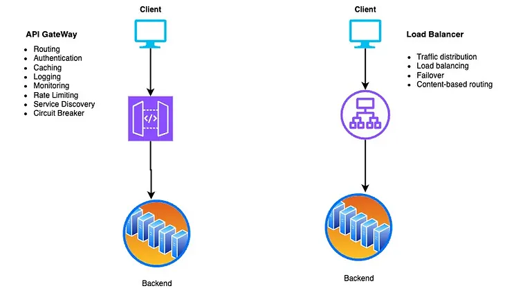Load Balancers and API Gateways: A Comprehensive Guide