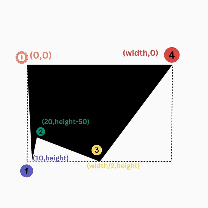 Simplifying Custom Shapes in Flutter(using ClipPath Widget)