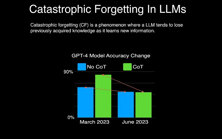 Catastrophic Forgetting In LLMs