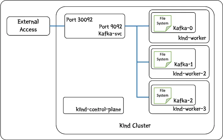 Deploying Kafka on a Kind Kubernetes cluster for development and testing purposes
