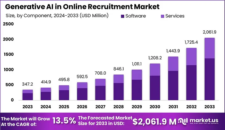 “Generative AI in Online Recruitment Market: AI-Driven Talent Sourcing”