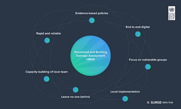 Innovate and empower: Boosting UNDP’s crisis response through digital assessments