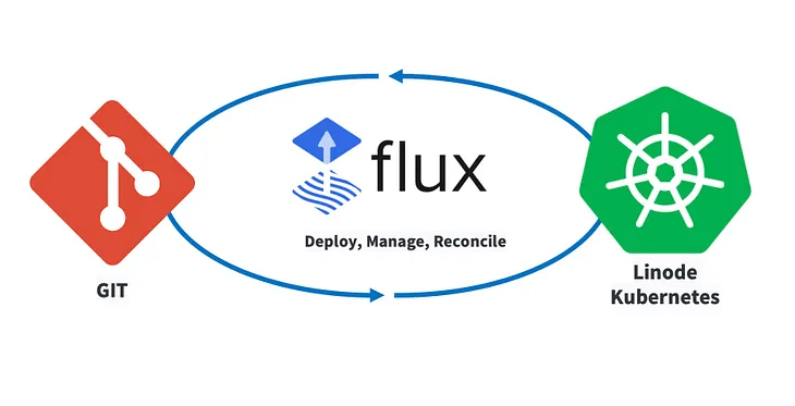 GitOps in Action: Setting up a new Kubernetes Cluster with Flux