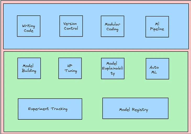 From Code to Deployment: Navigating the MLOps Tool Stack (Part-2)