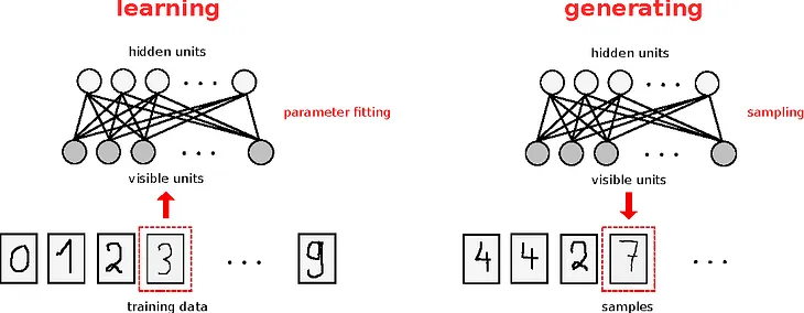 Building Restricted Boltzmann Machines (RBMs) from Scratch in Python and Testing it with MNIST…