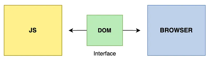How DOM Works