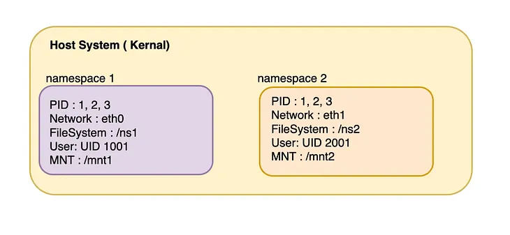 Isolation Mechanism of Linux Containers (1): Linux Namespace
