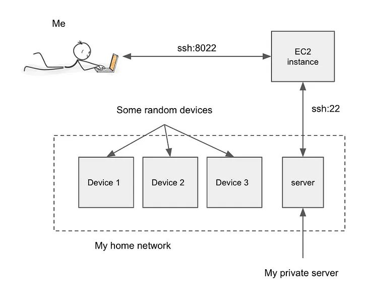 Me casually connecting remotely to my private server