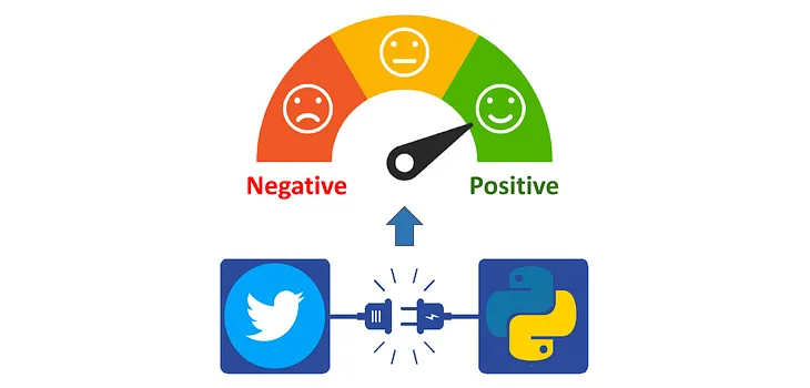 Sentiment Analysis on live Tweets — pulled via Twitter API