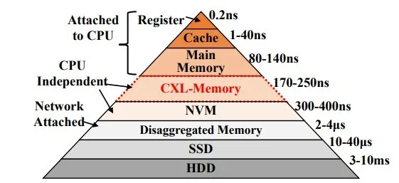 The future of memory architectures in datacenters