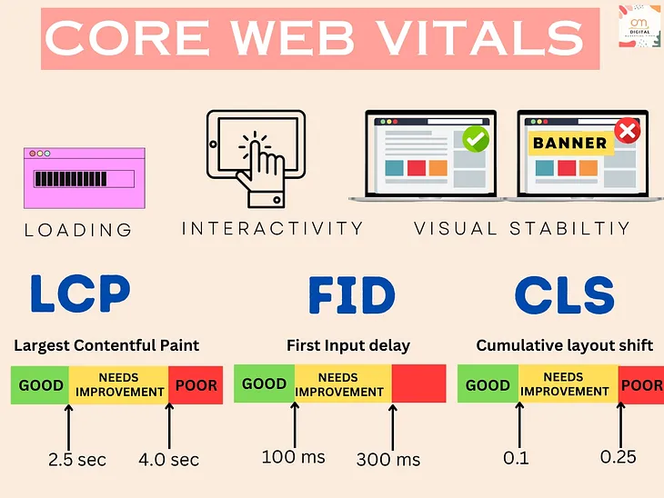 Core Web Vitals