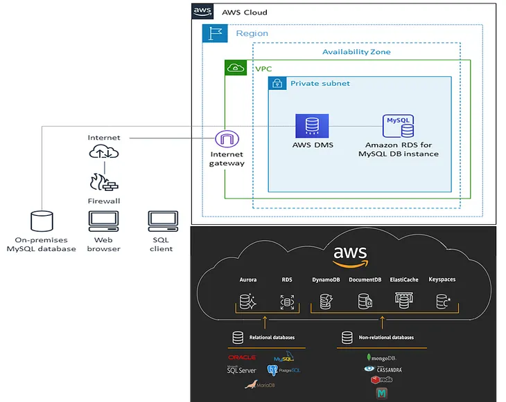 The most insightful stories about Mysql Workbench - Medium