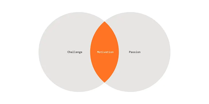 A Venn diagram where the left circle says “challenge” the right circle says “passion” and the intersection says “motivation”