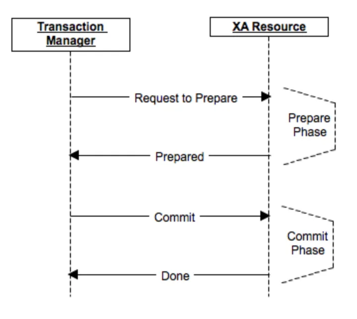 Understanding the Two-Phase Commit Protocol: A Zomato 10-Minute Delivery Analogy