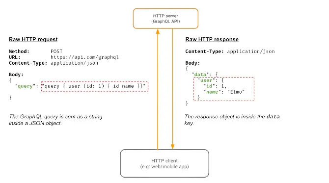 GraphQL: What is it?