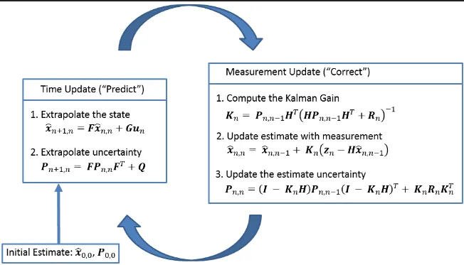 How to Use Kalman Filter in Finance