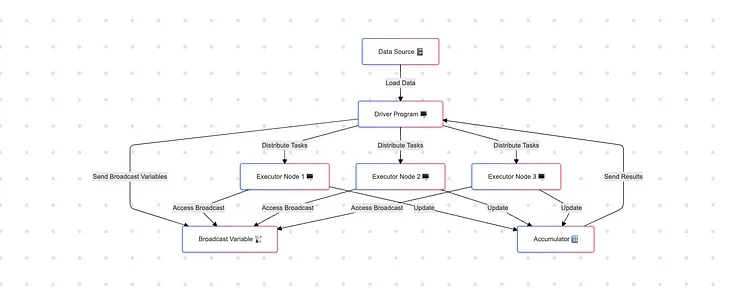 Understanding Accumulators and Broadcast Variables in Apache Spark