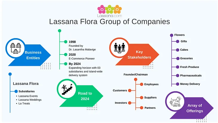 Digital Transformation Roadmap Leveraging Disruptive Technologies | Case Study: Lassana Flora Group