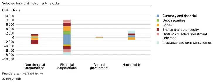 The Swiss Central Bank should Diversify its FX Reserves