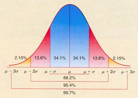 statistical tolerance analysis basics: Root Sum Square (RSS)