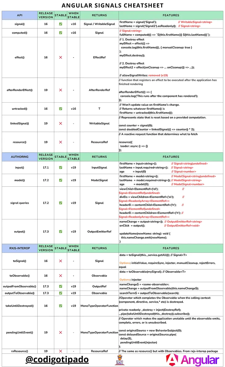 Essential Angular Signals Cheatsheet: Boost Your Daily Productivity