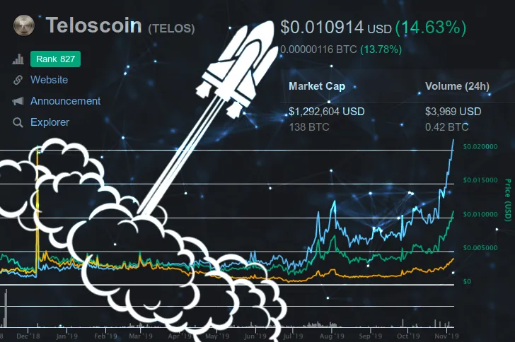 Strong indicators of new stable price as basis for future TELOSCOIN growth