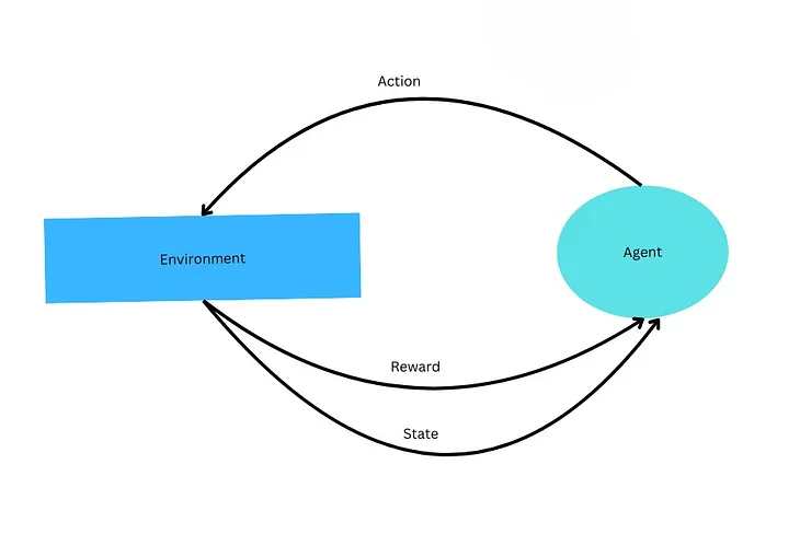 Blog on Markov Chain Model