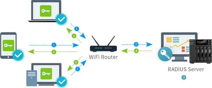 Freeradius Installation with Virtual Servers and Multiple Databases per Customer