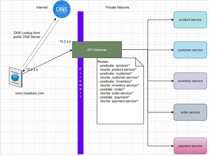 API Gateways: Netflix OSS Zuul vs Spring Cloud Gateway