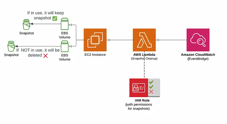 Event-Driven Serverless Cost Optimisation: Identifying Stale Resources with AWS Lambda