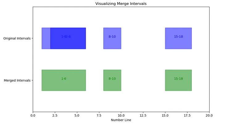 Mastering Data Algorithm — Part 7 Merging Intervals in Python