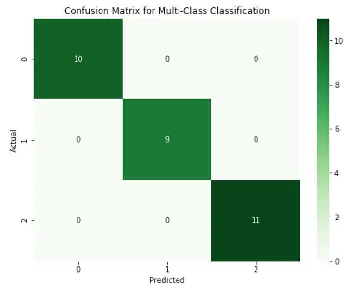 Mastering Machine Learning — Part 1: Start from Binary to Multi-Class Classification iPython