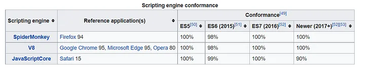 ES5, ES6 and the newer versions of ECMAScript . Features and what all changed.